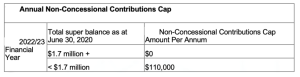 Annual non concession super contribution