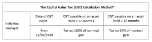 Calculation Method of CGT 2023