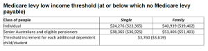 2024 Medicare low income threshold