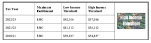 Government co-contribution thresholds for 2023