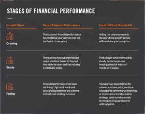 Stages of financial performance