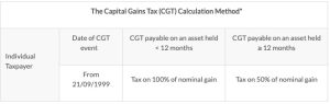 CGT calculation