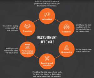 Recruitment lifecycle